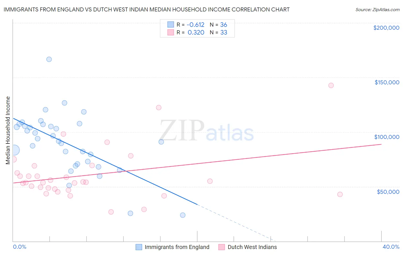 Immigrants from England vs Dutch West Indian Median Household Income