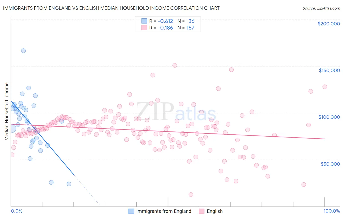 Immigrants from England vs English Median Household Income