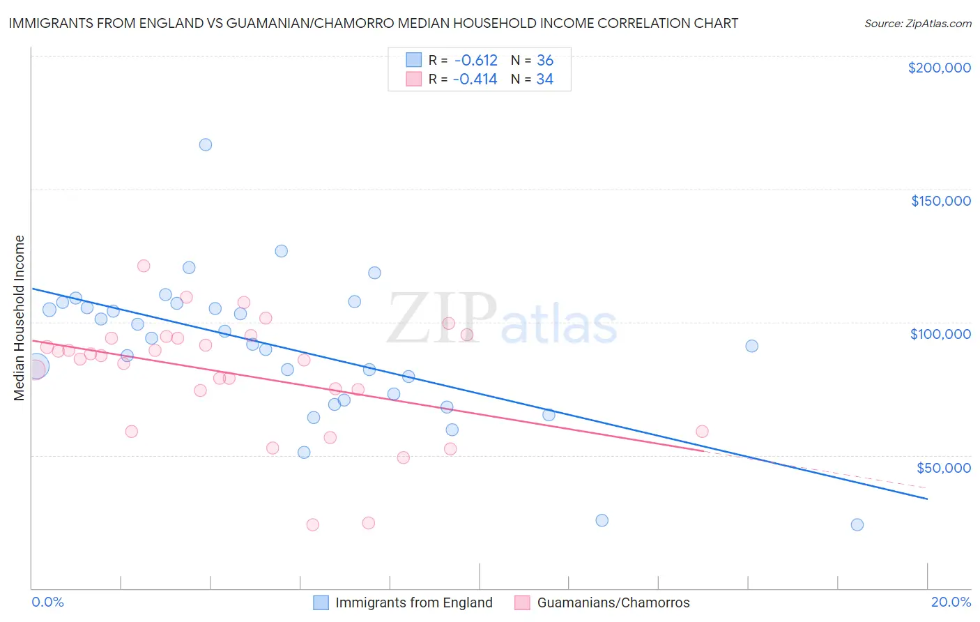 Immigrants from England vs Guamanian/Chamorro Median Household Income