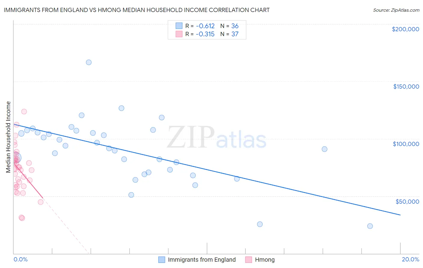 Immigrants from England vs Hmong Median Household Income