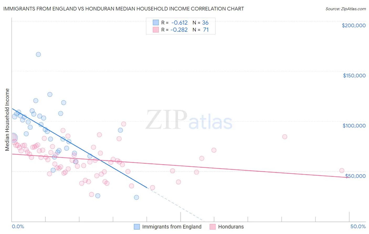 Immigrants from England vs Honduran Median Household Income
