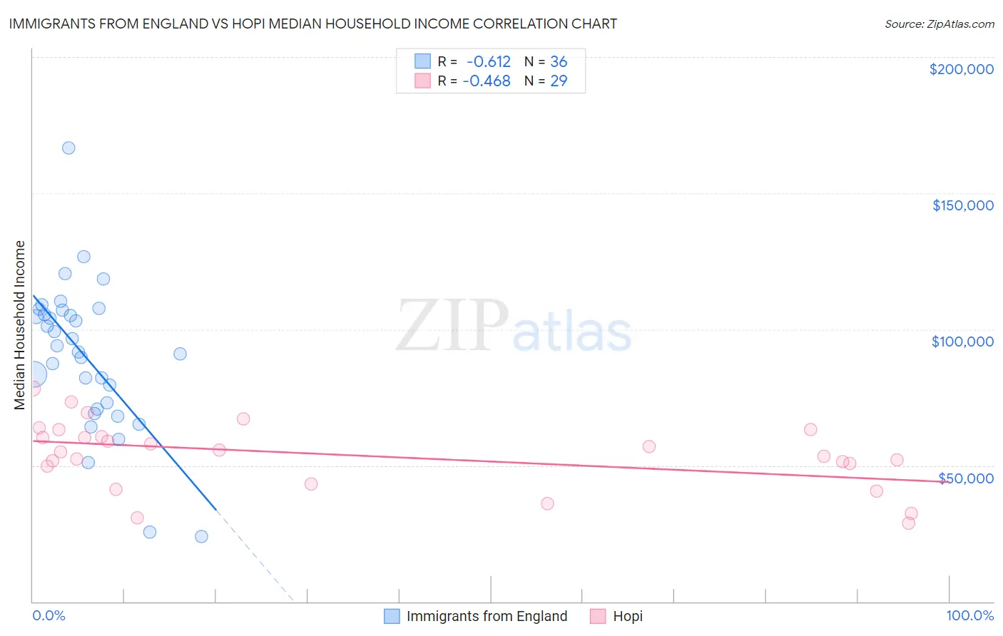 Immigrants from England vs Hopi Median Household Income