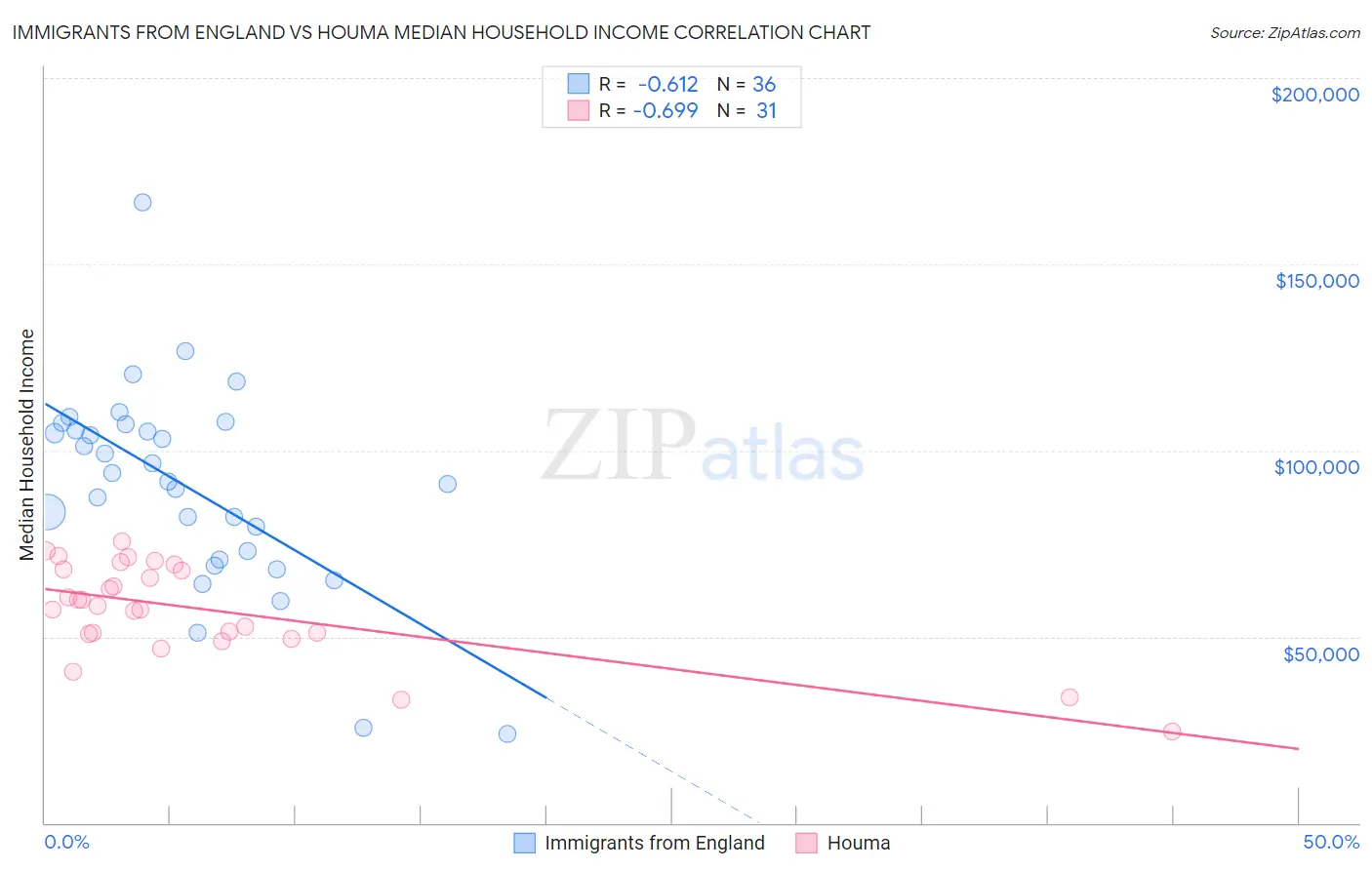 Immigrants from England vs Houma Median Household Income