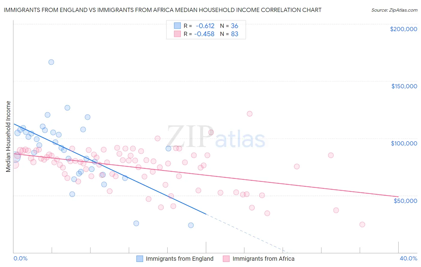 Immigrants from England vs Immigrants from Africa Median Household Income