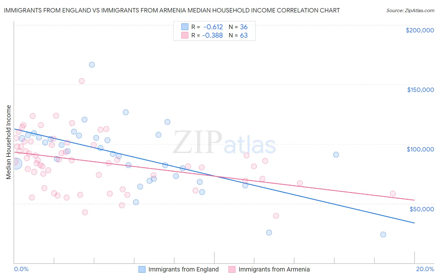 Immigrants from England vs Immigrants from Armenia Median Household Income