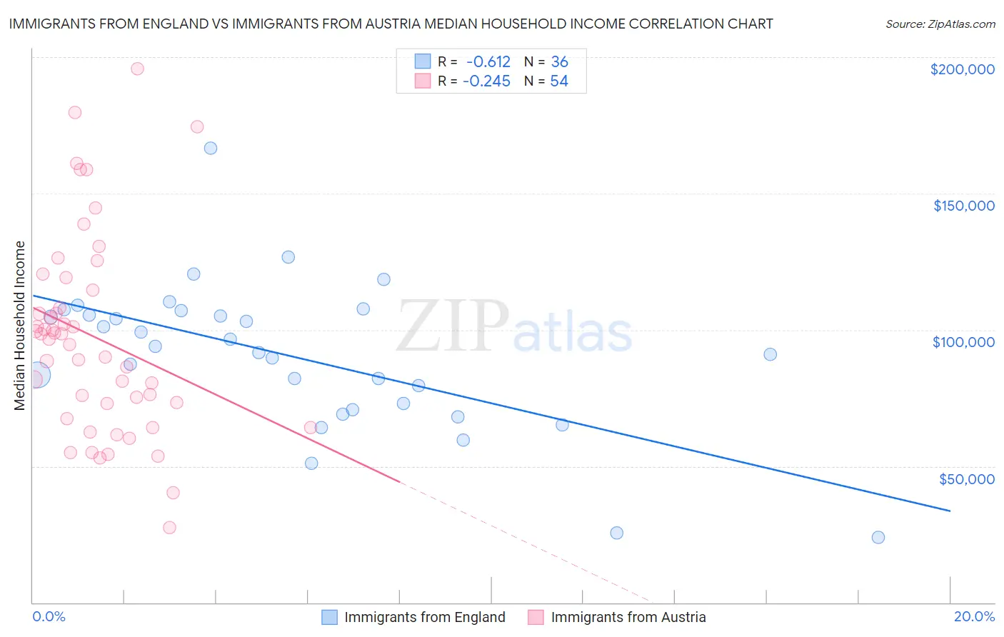 Immigrants from England vs Immigrants from Austria Median Household Income