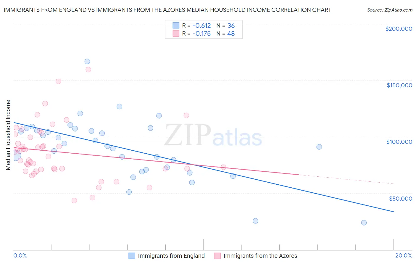 Immigrants from England vs Immigrants from the Azores Median Household Income