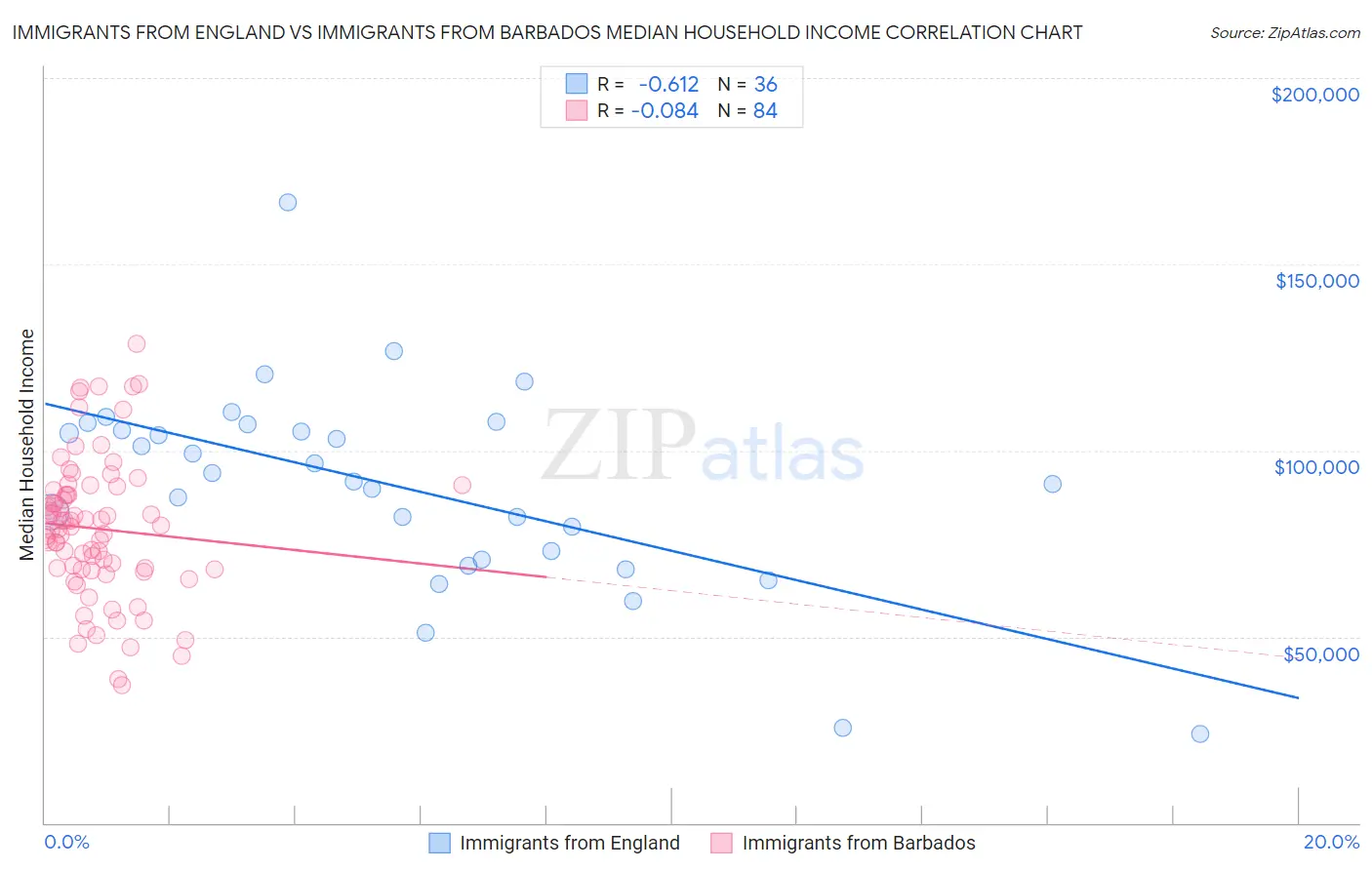 Immigrants from England vs Immigrants from Barbados Median Household Income