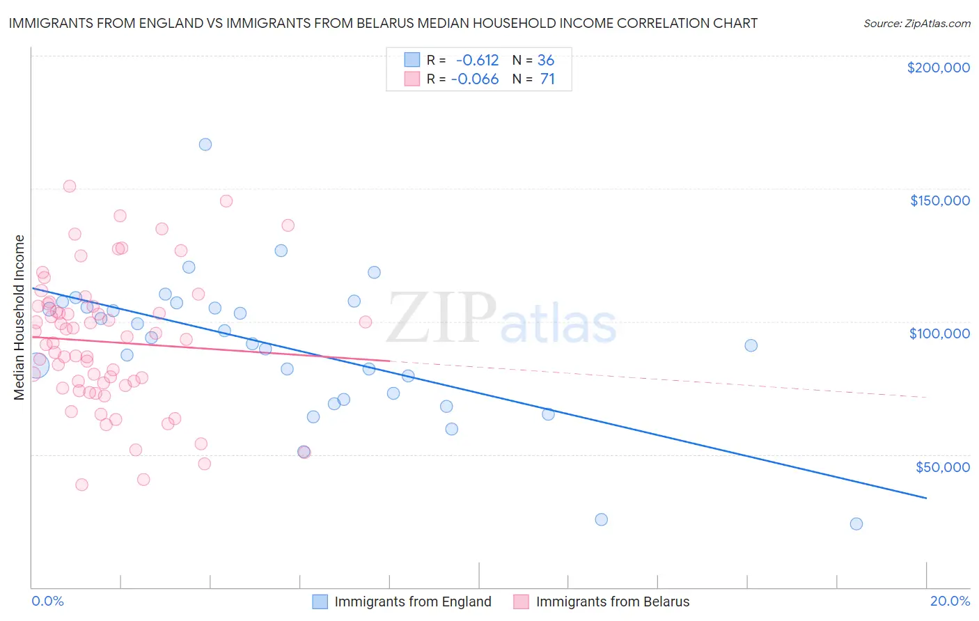 Immigrants from England vs Immigrants from Belarus Median Household Income
