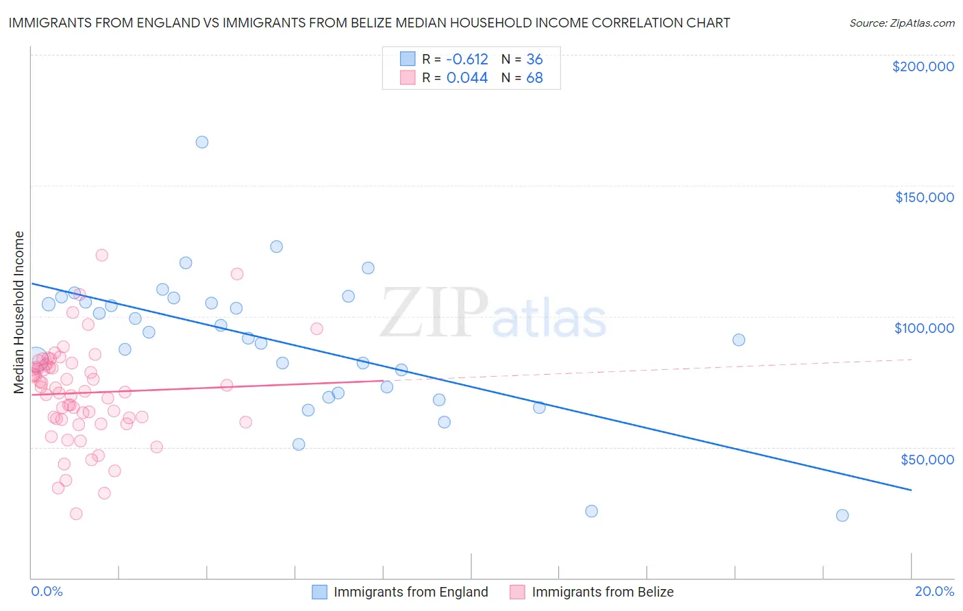 Immigrants from England vs Immigrants from Belize Median Household Income