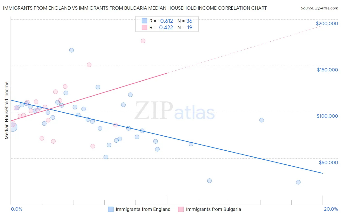 Immigrants from England vs Immigrants from Bulgaria Median Household Income