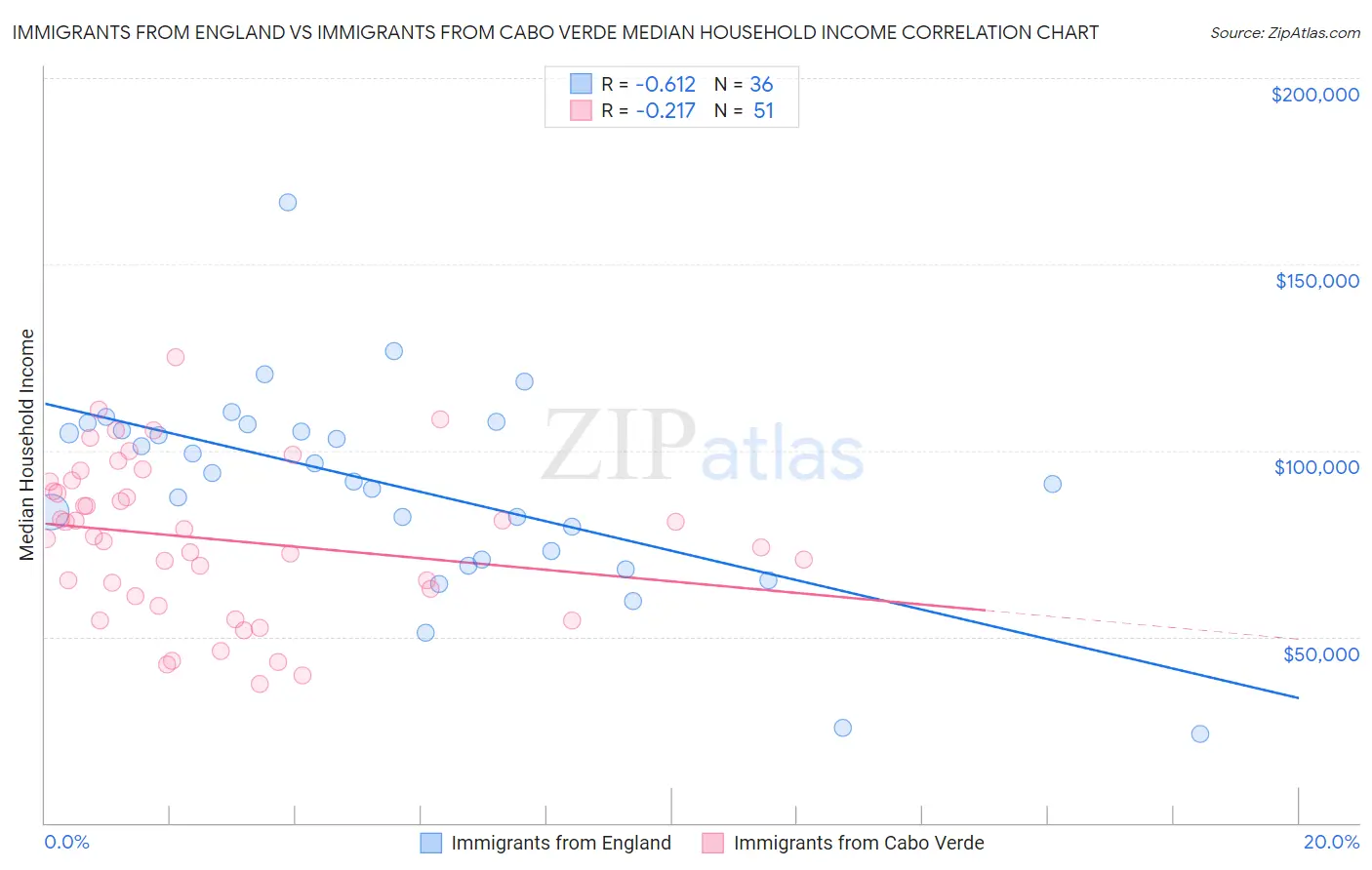 Immigrants from England vs Immigrants from Cabo Verde Median Household Income