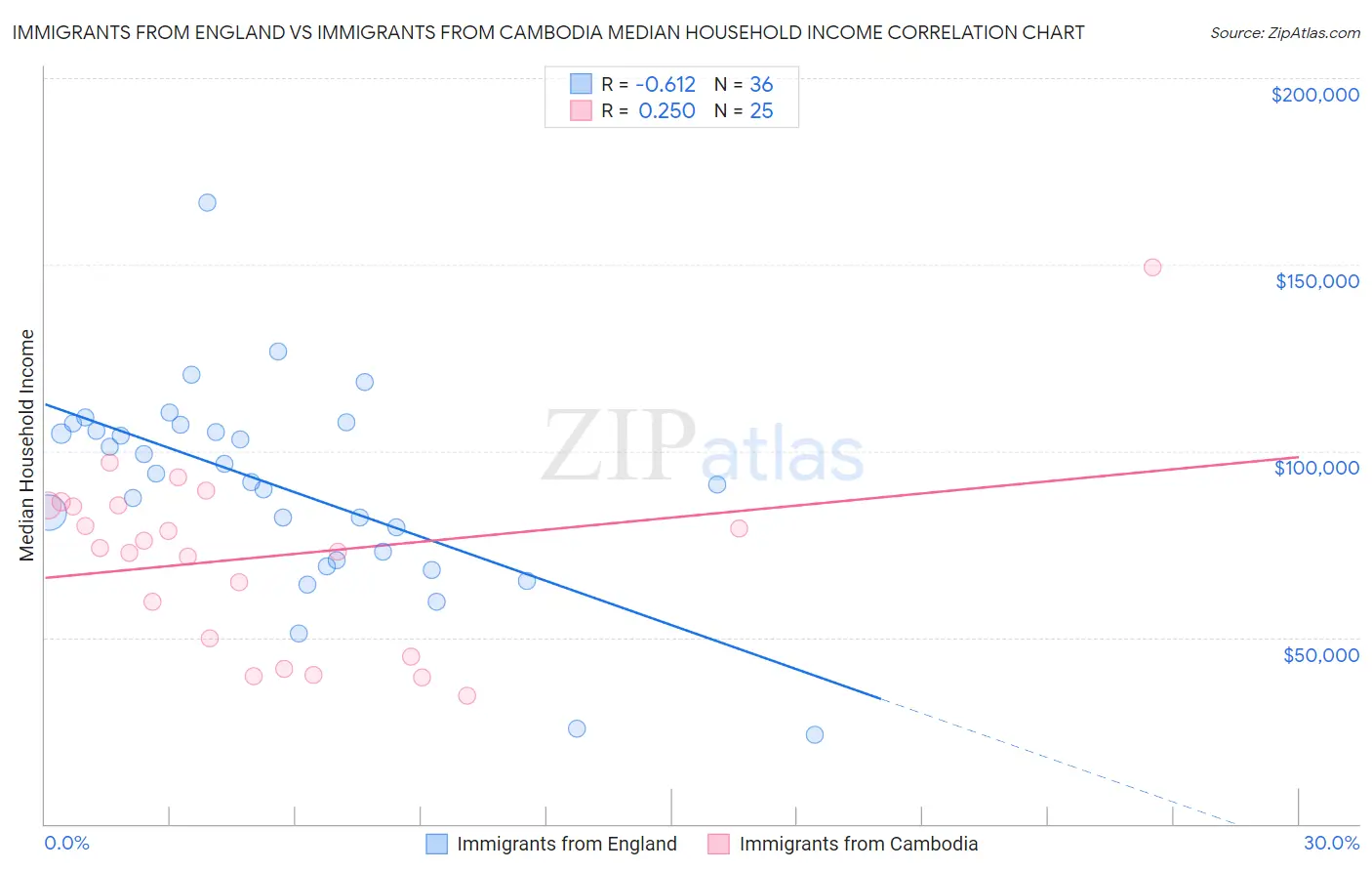 Immigrants from England vs Immigrants from Cambodia Median Household Income