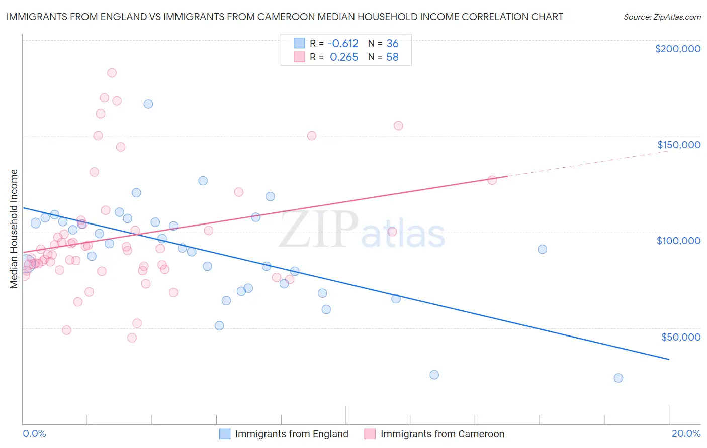 Immigrants from England vs Immigrants from Cameroon Median Household Income