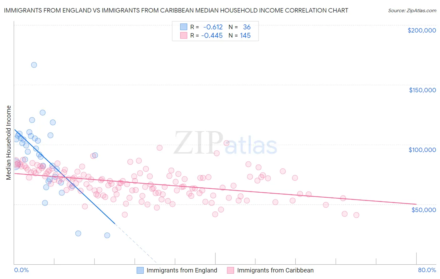 Immigrants from England vs Immigrants from Caribbean Median Household Income