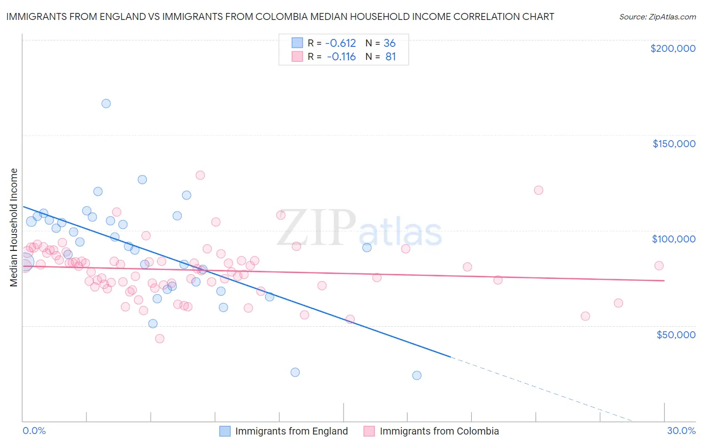 Immigrants from England vs Immigrants from Colombia Median Household Income