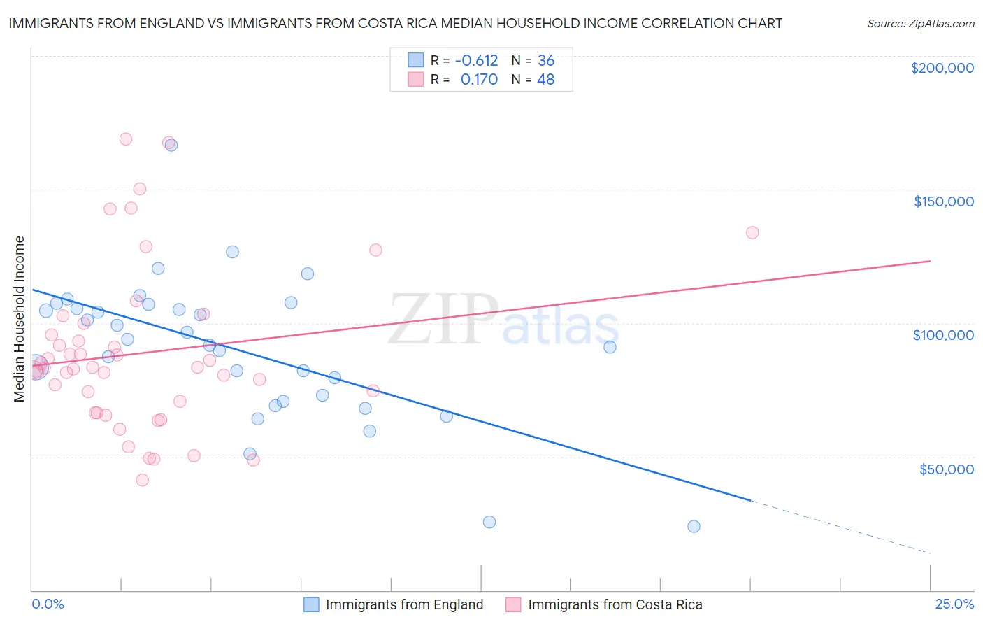 Immigrants from England vs Immigrants from Costa Rica Median Household Income
