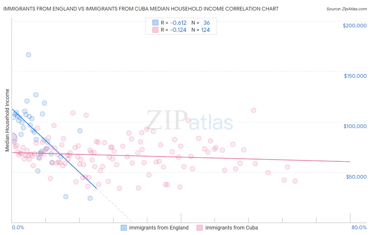 Immigrants from England vs Immigrants from Cuba Median Household Income