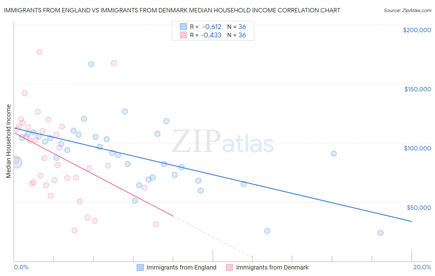 Immigrants from England vs Immigrants from Denmark Median Household Income