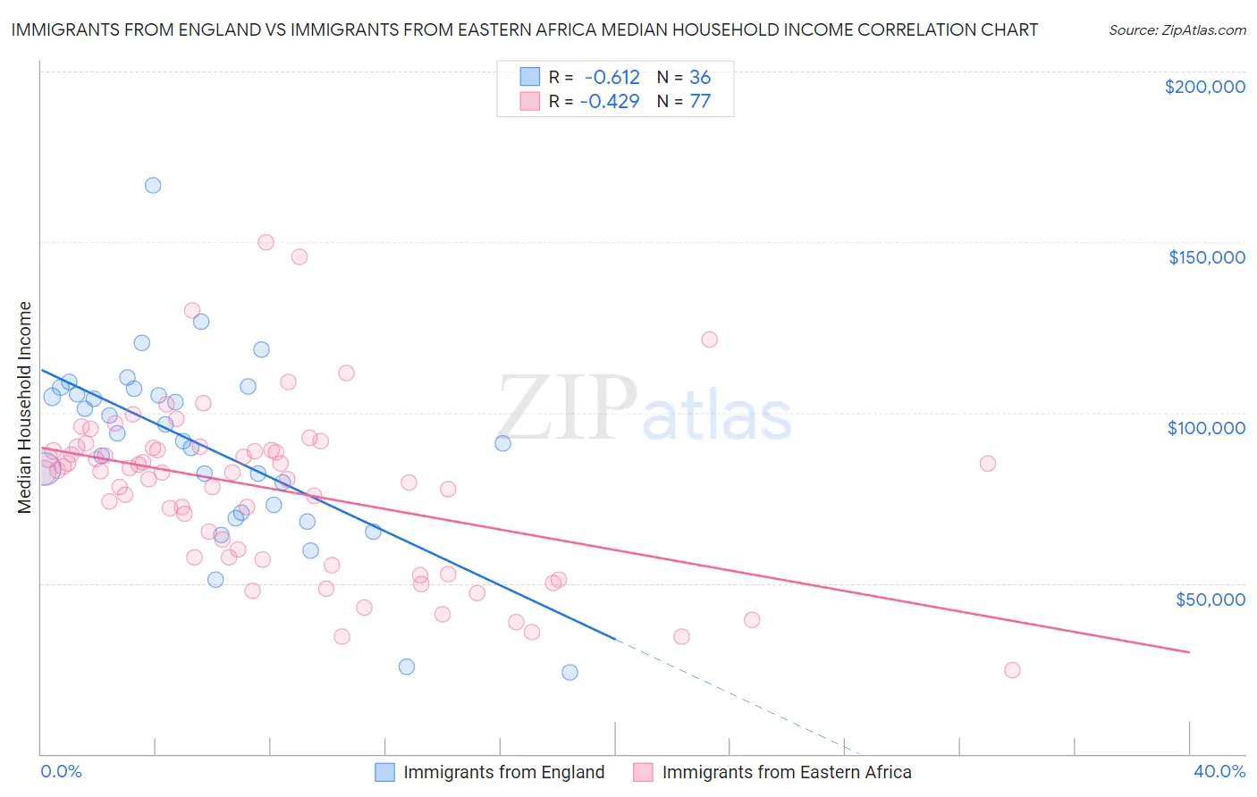 Immigrants from England vs Immigrants from Eastern Africa Median Household Income