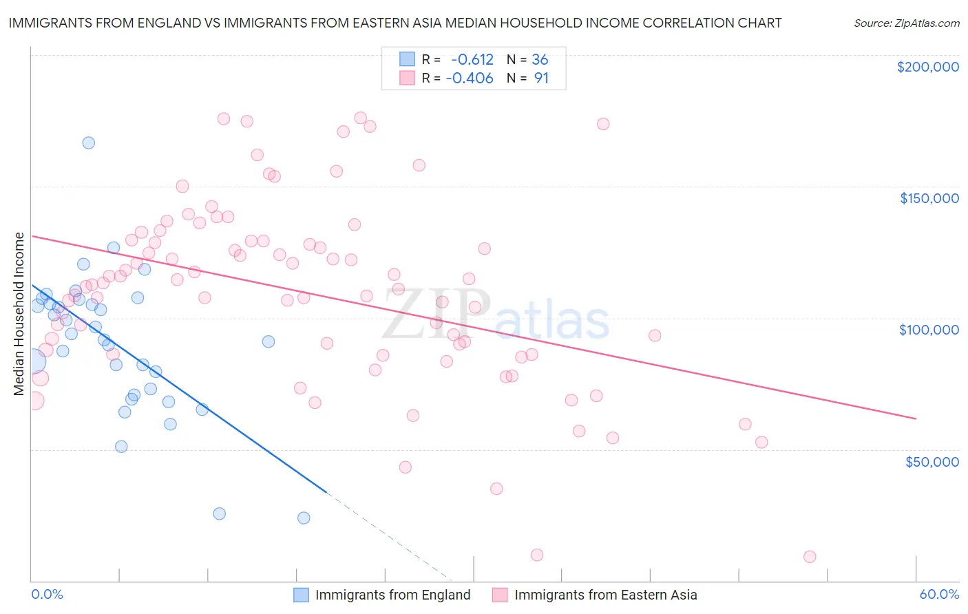 Immigrants from England vs Immigrants from Eastern Asia Median Household Income