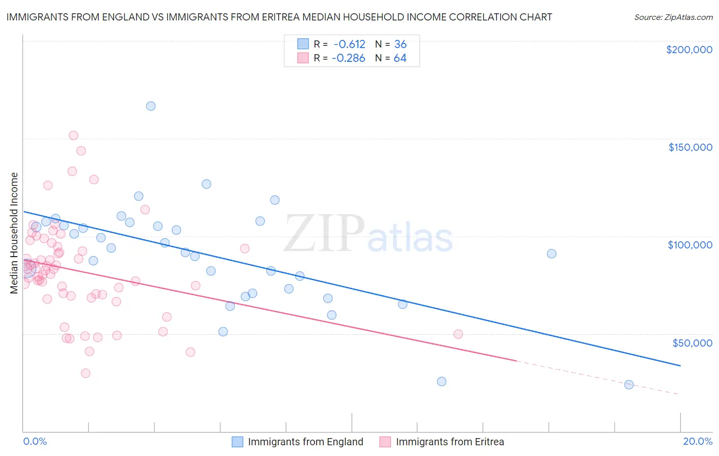 Immigrants from England vs Immigrants from Eritrea Median Household Income