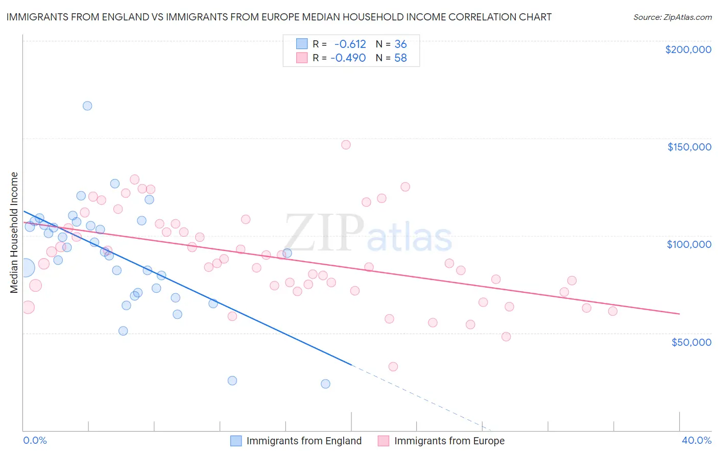 Immigrants from England vs Immigrants from Europe Median Household Income