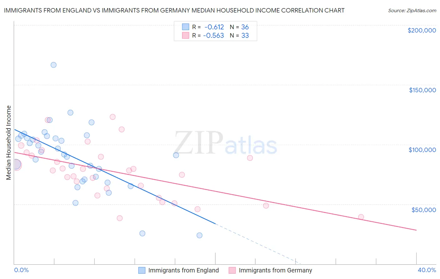 Immigrants from England vs Immigrants from Germany Median Household Income