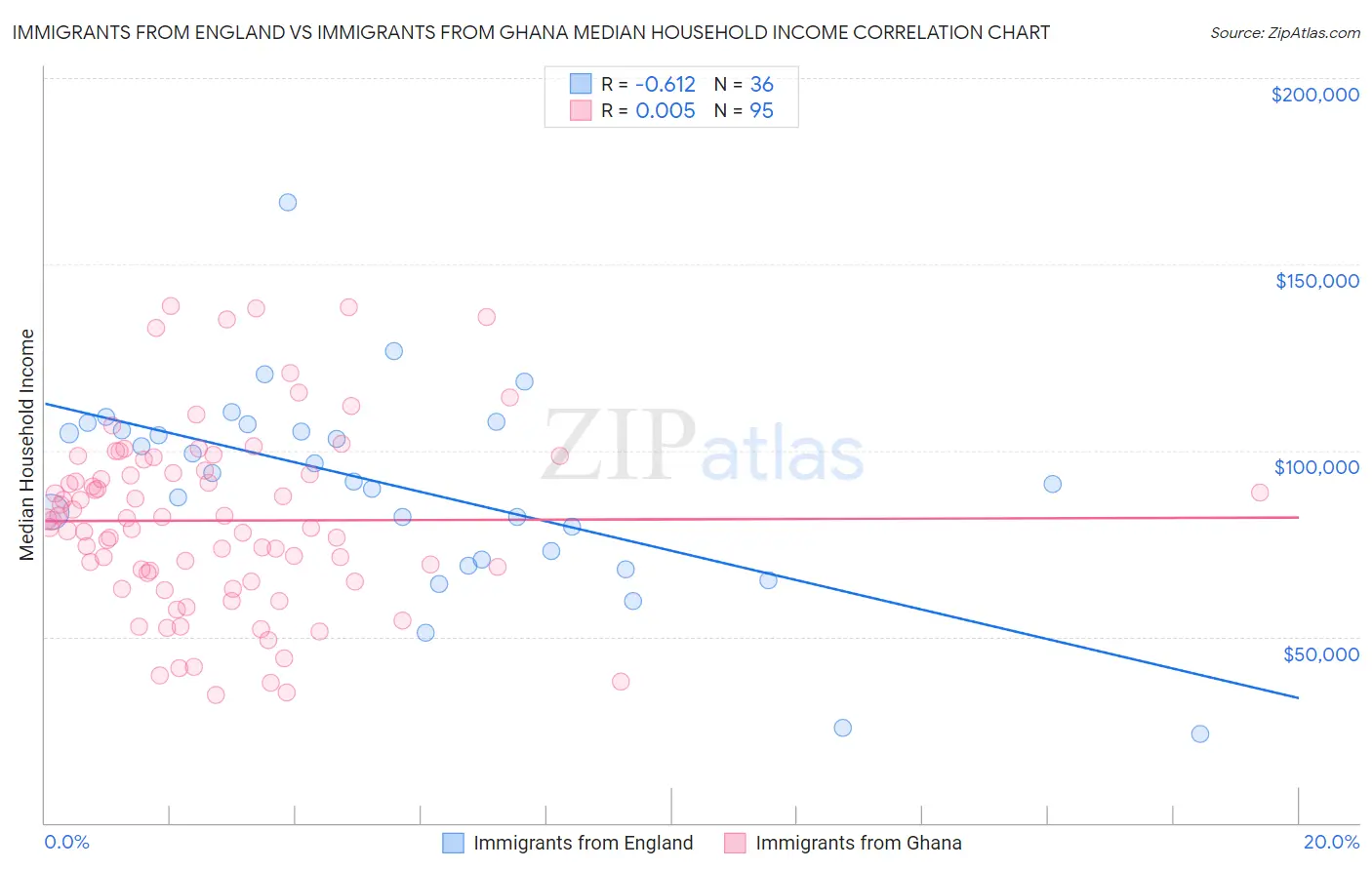 Immigrants from England vs Immigrants from Ghana Median Household Income
