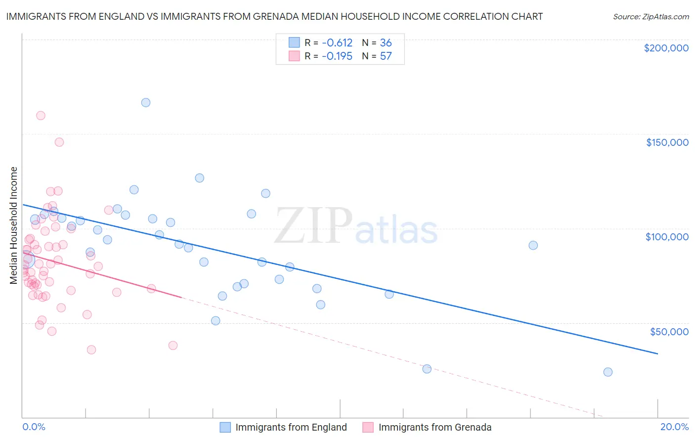 Immigrants from England vs Immigrants from Grenada Median Household Income