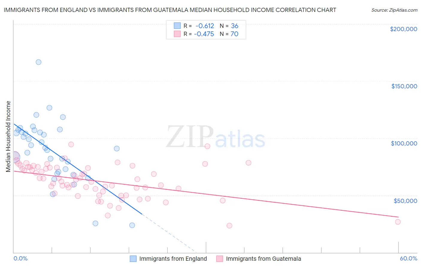 Immigrants from England vs Immigrants from Guatemala Median Household Income