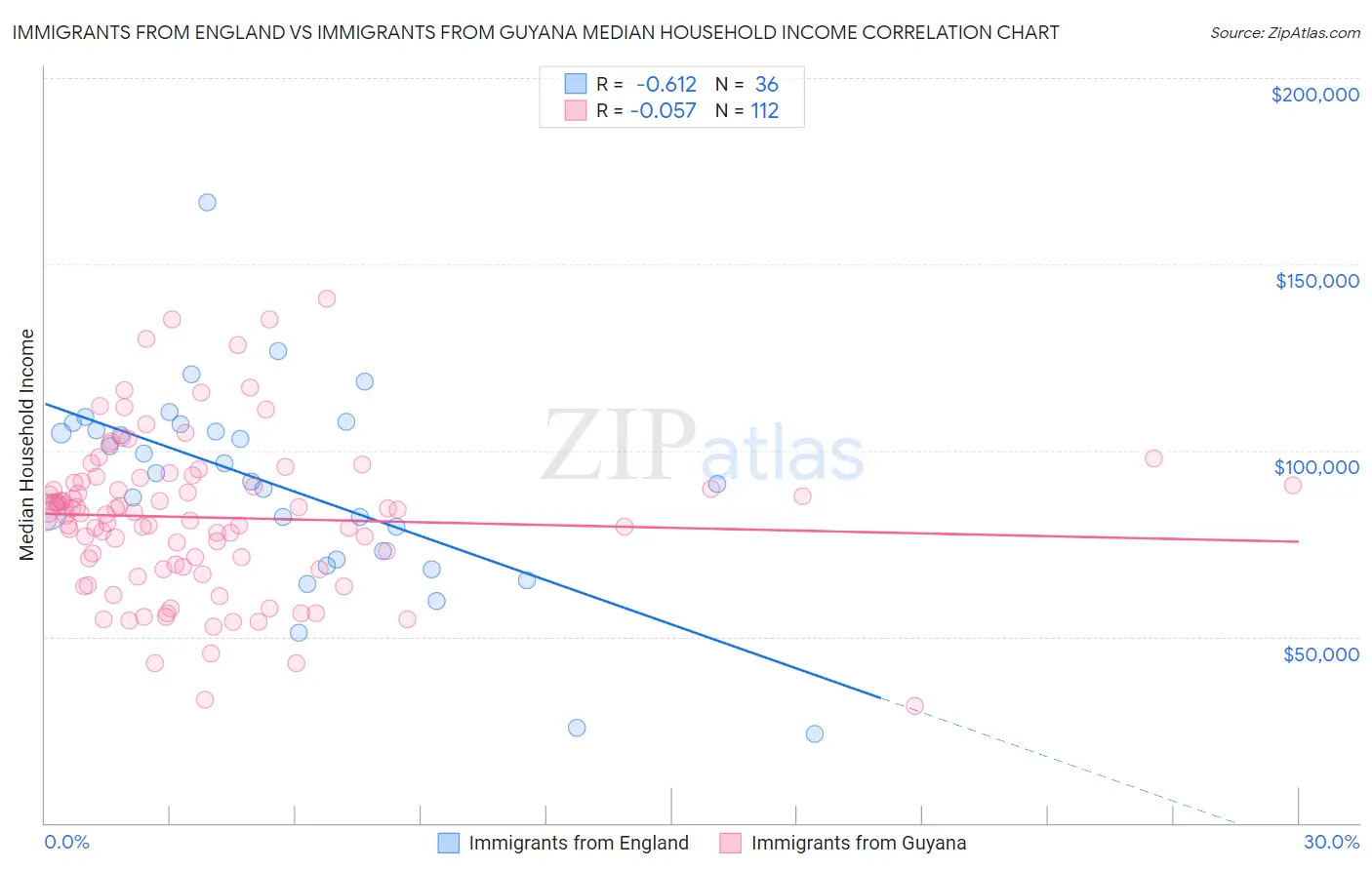 Immigrants from England vs Immigrants from Guyana Median Household Income