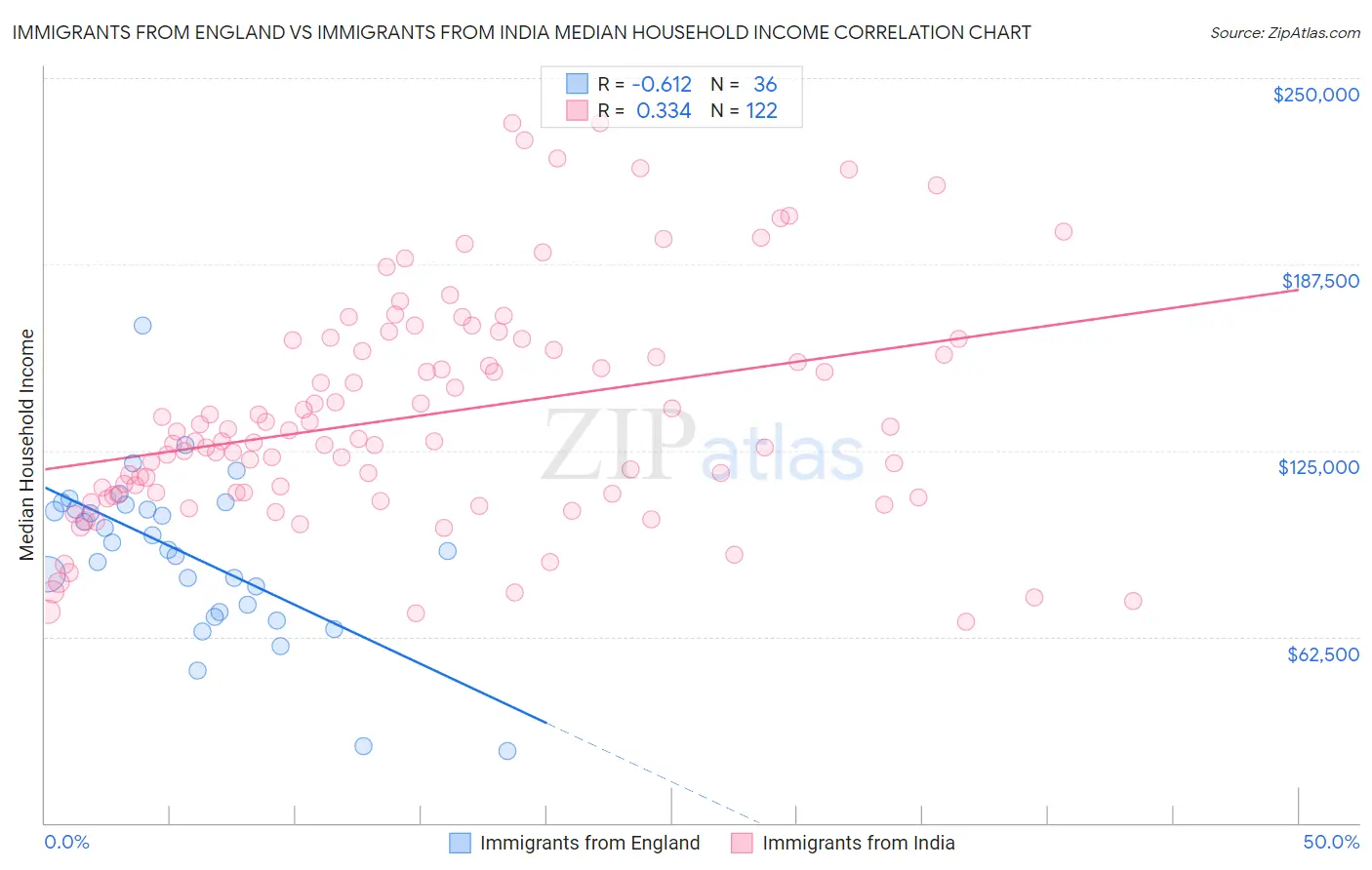 Immigrants from England vs Immigrants from India Median Household Income