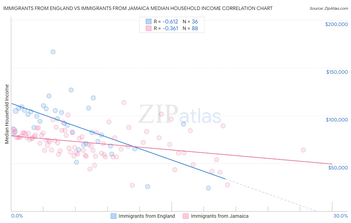Immigrants from England vs Immigrants from Jamaica Median Household Income