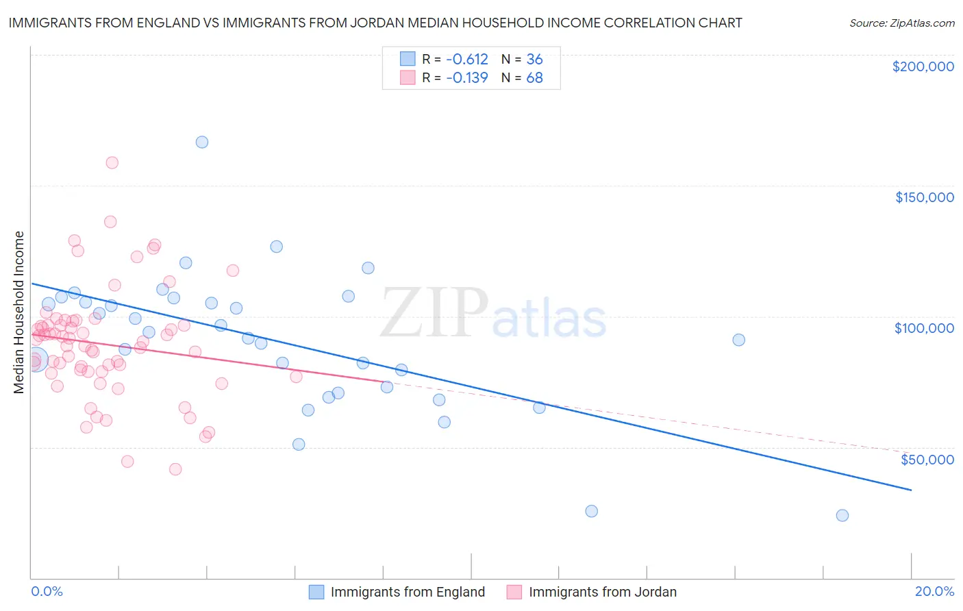 Immigrants from England vs Immigrants from Jordan Median Household Income