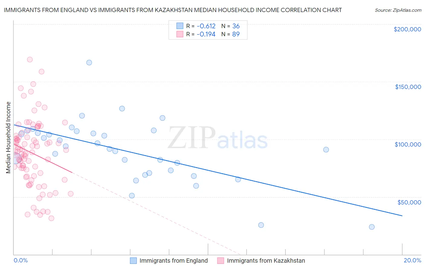 Immigrants from England vs Immigrants from Kazakhstan Median Household Income