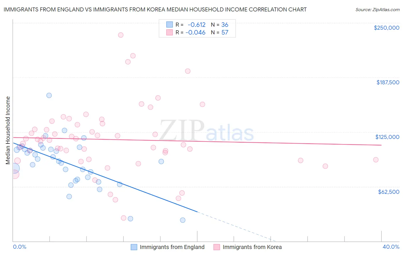 Immigrants from England vs Immigrants from Korea Median Household Income