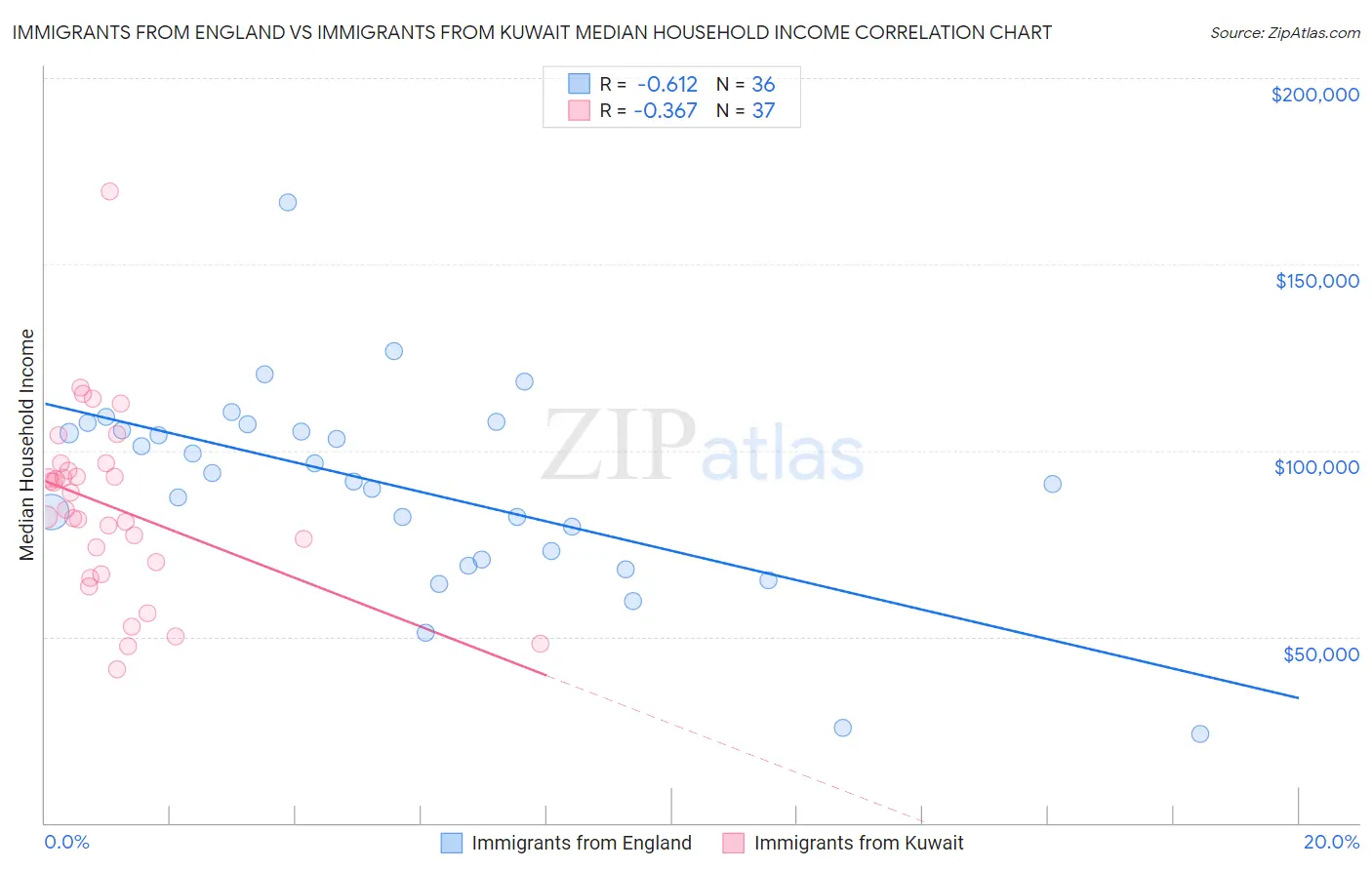 Immigrants from England vs Immigrants from Kuwait Median Household Income