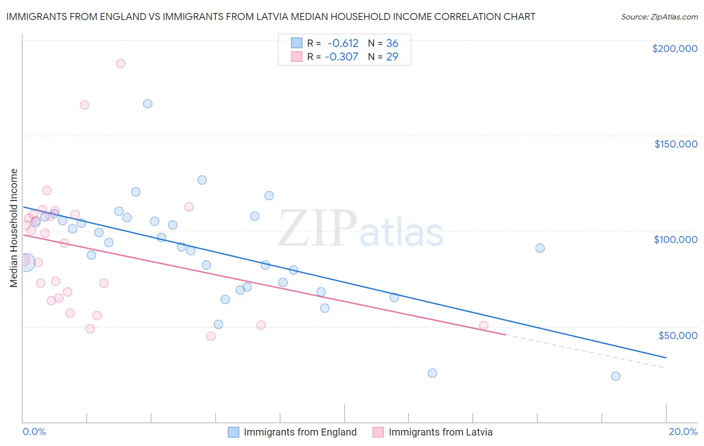 Immigrants from England vs Immigrants from Latvia Median Household Income