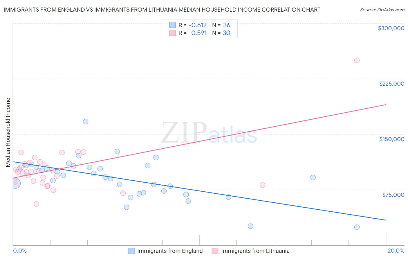 Immigrants from England vs Immigrants from Lithuania Median Household Income