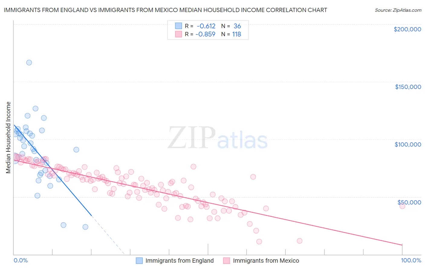 Immigrants from England vs Immigrants from Mexico Median Household Income