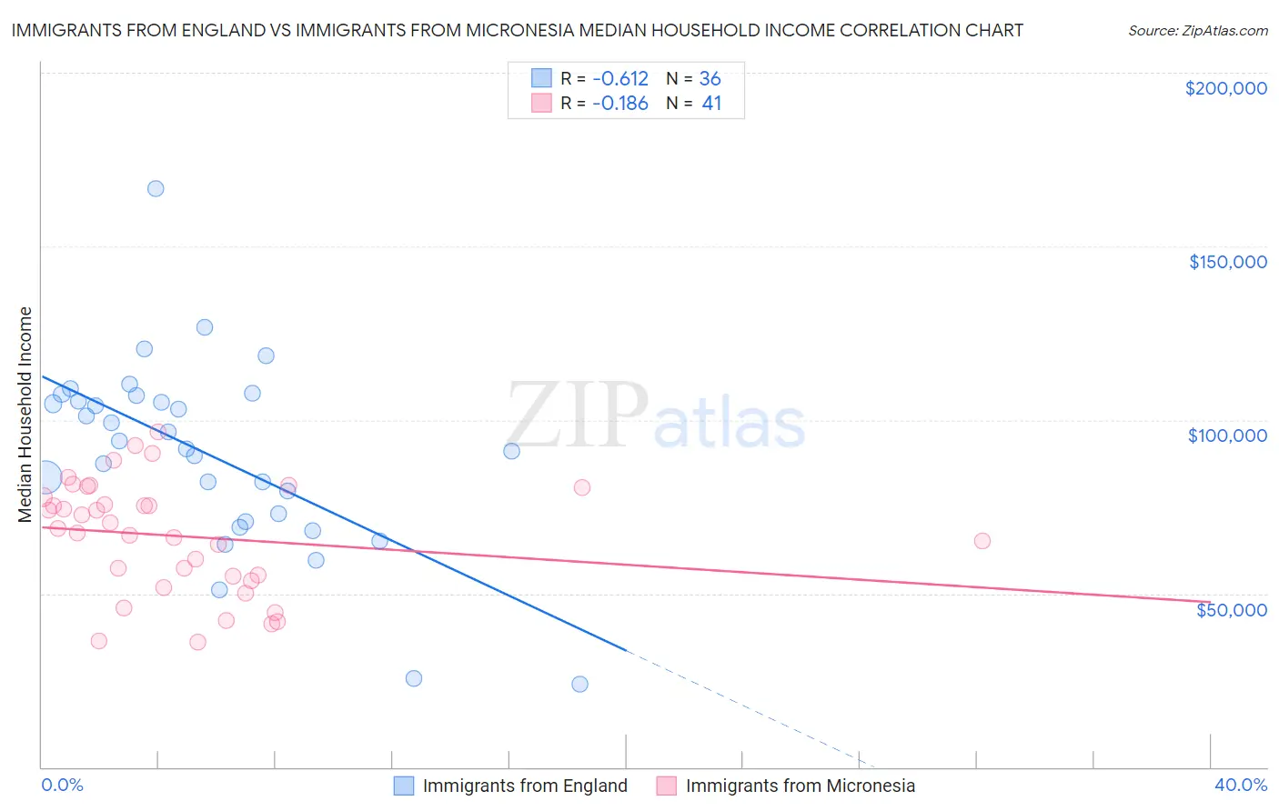 Immigrants from England vs Immigrants from Micronesia Median Household Income