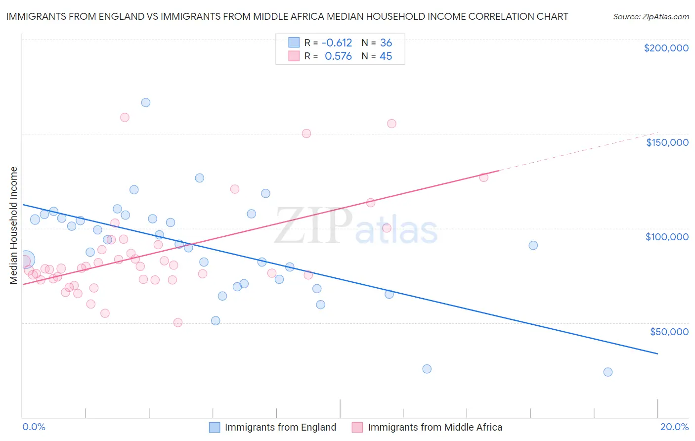 Immigrants from England vs Immigrants from Middle Africa Median Household Income