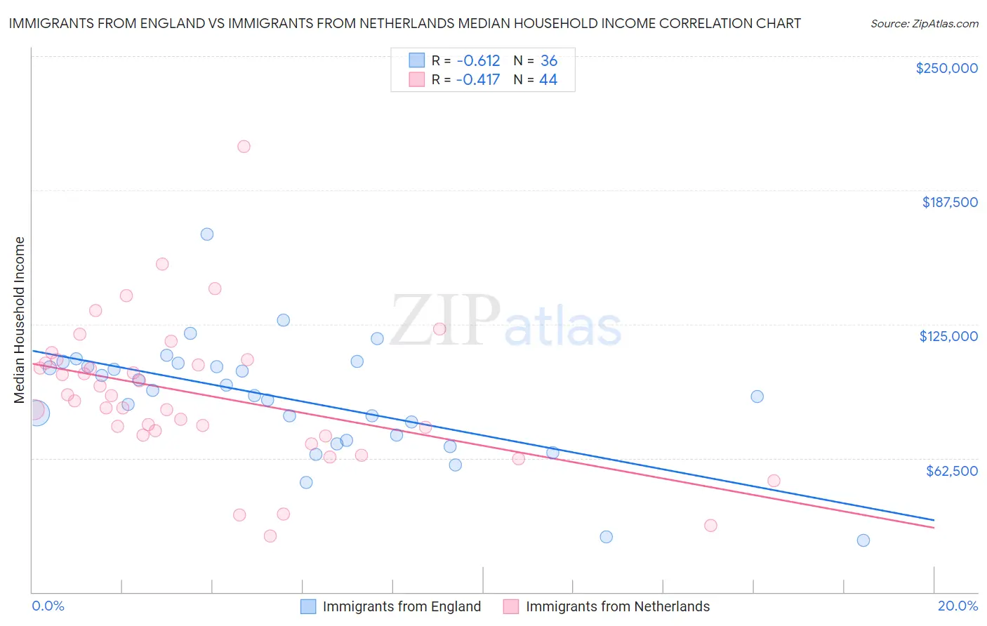 Immigrants from England vs Immigrants from Netherlands Median Household Income
