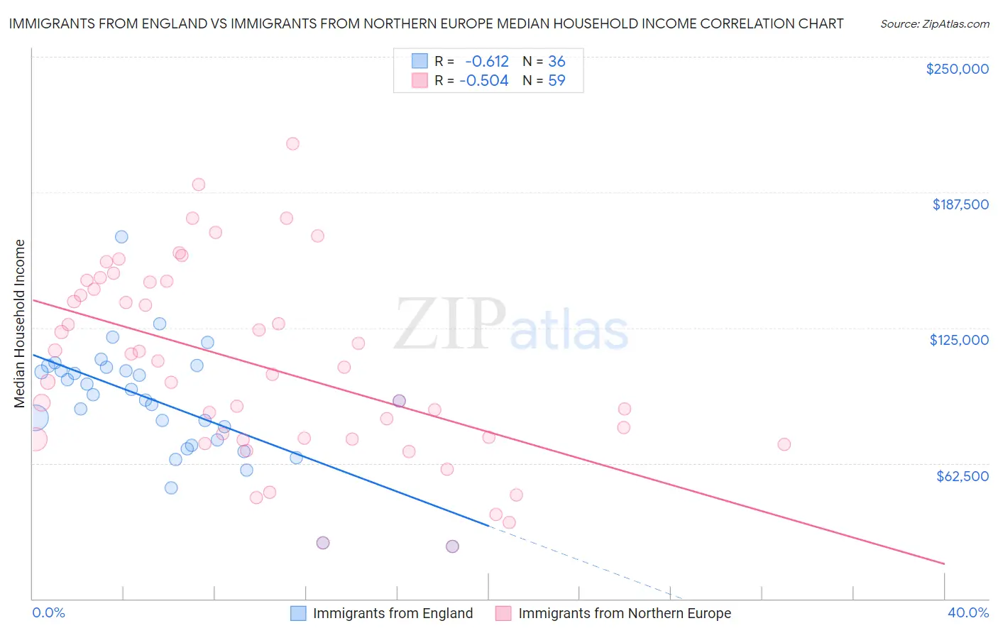 Immigrants from England vs Immigrants from Northern Europe Median Household Income