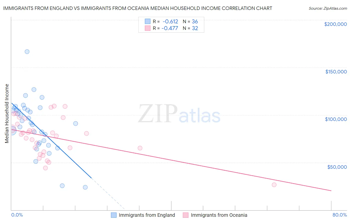 Immigrants from England vs Immigrants from Oceania Median Household Income