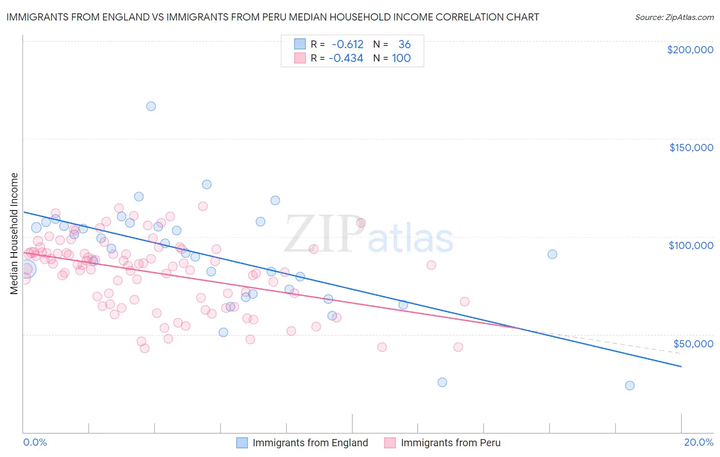 Immigrants from England vs Immigrants from Peru Median Household Income