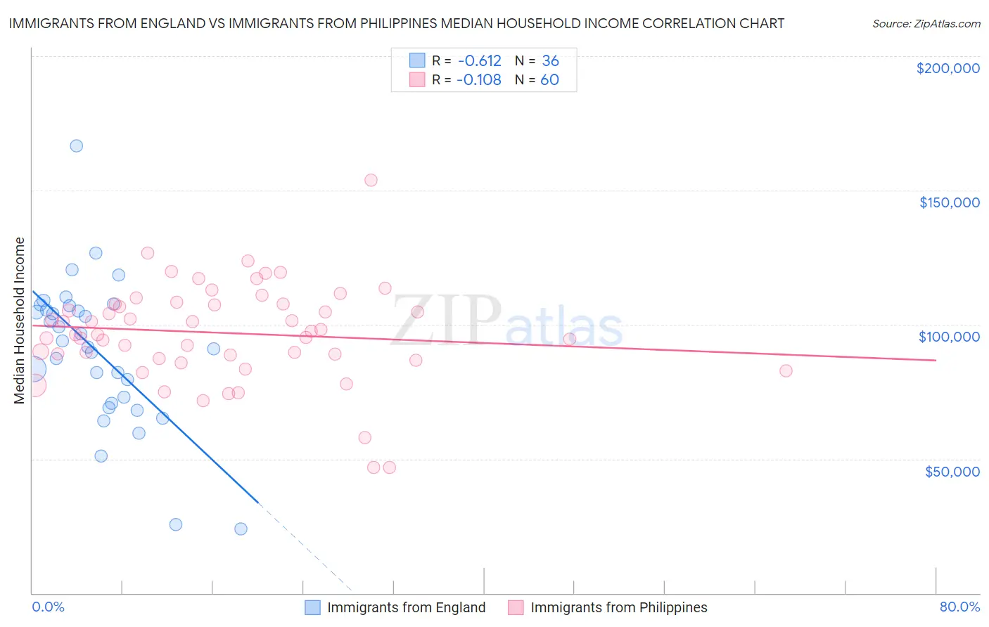 Immigrants from England vs Immigrants from Philippines Median Household Income