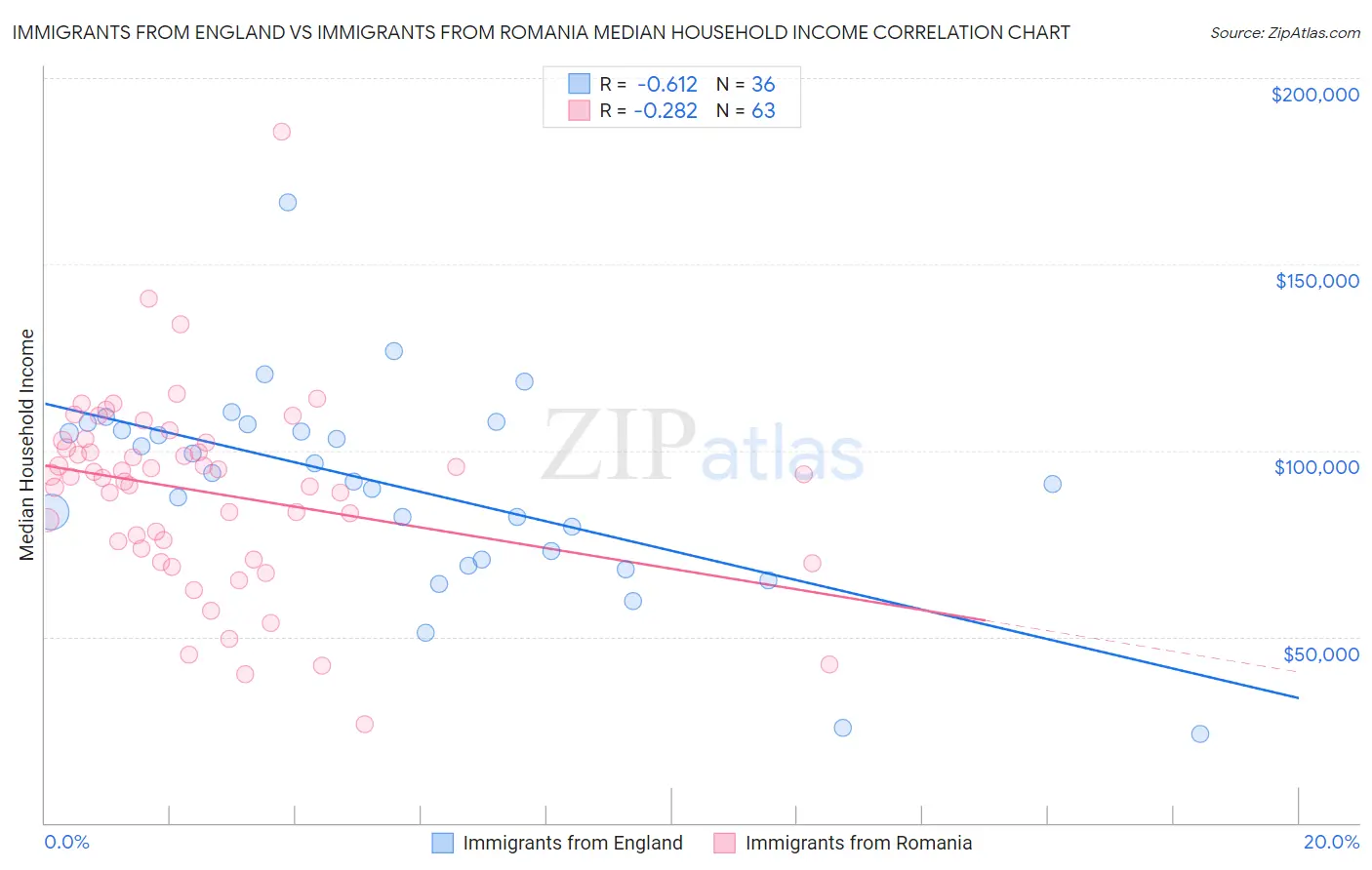 Immigrants from England vs Immigrants from Romania Median Household Income