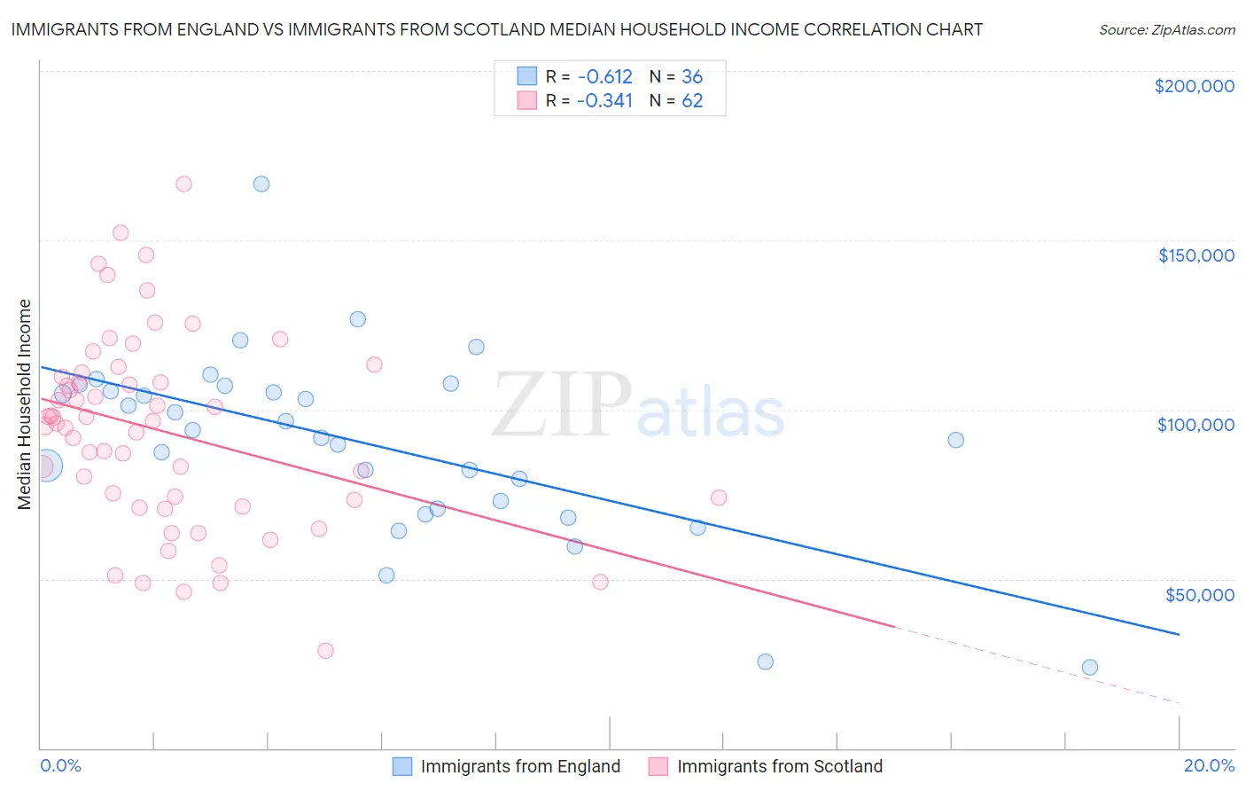 Immigrants from England vs Immigrants from Scotland Median Household Income
